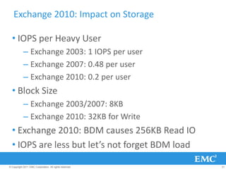 Exchange 2010: Impact on Storage

  • IOPS per Heavy User
            – Exchange 2003: 1 IOPS per user
            – Exchange 2007: 0.48 per user
            – Exchange 2010: 0.2 per user
  • Block Size
            – Exchange 2003/2007: 8KB
            – Exchange 2010: 32KB for Write
  • Exchange 2010: BDM causes 256KB Read IO
  • IOPS are less but let’s not forget BDM load
© Copyright 2011 EMC Corporation. All rights reserved.   21
 