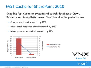 FAST Cache for SharePoint 2010
     Enabling Fast Cache on system and search databases (Crawl,
     Property and tempdb) improves Search and Index performance
         – Crawl operations improved by 90%
         – User search response time improved by 27%
         – Maximum user capacity increased by 10%




                                                         Powerful


© Copyright 2011 EMC Corporation. All rights reserved.              26
 