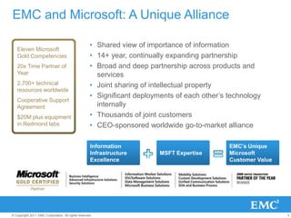EMC and Microsoft: A Unique Alliance

                                                    • Shared view of importance of information
   Eleven Microsoft
   Gold Competencies                                • 14+ year, continually expanding partnership
   20x Time Partner of                              • Broad and deep partnership across products and
   Year                                               services
   2,700+ technical                                 • Joint sharing of intellectual property
   resources worldwide
                                                    • Significant deployments of each other’s technology
   Cooperative Support
   Agreement                                          internally
   $20M plus equipment                              • Thousands of joint customers
   in Redmond labs                                  • CEO-sponsored worldwide go-to-market alliance

                                                    Information                               EMC’s Unique
                                                    Infrastructure       MSFT Expertise       Microsoft
                                                    Excellence                                Customer Value




© Copyright 2011 EMC Corporation. All rights reserved.                                                         3
 