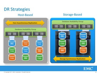 DR Strategies
                            Host-Based                             Storage-Based

                                                                  Database Availability Group
                  Host Asynchronous Replication


                      Database Availability Group


                                                                 DB1                      Copy


             DB1                        Copy             Copy   Copy                      DB2


            Copy                        Copy             DB3     DB3                      Copy


            Copy                        DB2              Copy   Storage Synchronous Replication




© Copyright 2011 EMC Corporation. All rights reserved.                                            32
 