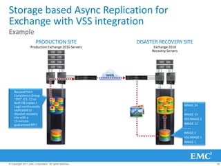 Storage based Async Replication for
Exchange with VSS integration
Example
                       PRODUCTION SITE                         DISASTER RECOVERY SITE
                   Production Exchange 2010 Servers                   Exchange 2010
                                                                     Recovery Servers




                                                         WAN



    RecoverPoint
    Consistency Group
    “EX1” (C1, C2 or
    both DB copies +
    Logs) continuously                                                                  IMAGE 24
    replicated to                                                                       ---
    disaster recovery                                                                   IMAGE 13
    site with a                                                                         VSS IMAGE 2
    15-minute
    guaranteed RPO                                                                      IMAGE 12
                                                                                        --- ---
                                                                                        IMAGE 2
                                                                                        VSS IMAGE 1
                                                                                        IMAGE 1




© Copyright 2011 EMC Corporation. All rights reserved.                                                35
 