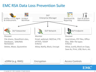 EMC RSA Data Loss Prevention Suite

                                                                     DLP
Unified Policy Mgmt Incident                                  Enterprise Manager         Dashboard &    User & System
& Enforcement       Workflow                                                             Reporting      Administration




                 DLP Datacenter                                     DLP Network                  DLP Endpoint

Discover                                                 Monitor                          Discover
File shares, SharePoint sites,                           Email, webmail, IM/Chat, FTP,    Local drives, PST files, Office
Databases, SAN/NAS                                       HTTP/S, TCP/IP                   files, 300+ file types
Remediate                                                Enforce                          Enforce
Delete, Move, Quarantine                                 Allow, Notify, Block, Encrypt    Allow, Justify, Block on Copy,
                                                                                          Save As, Print, USB, Burn, etc.




 eDRM (e.g. RMS)                                         Encryption                      Access Controls


© Copyright 2011 EMC Corporation. All rights reserved.                                                                      37
 