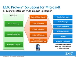 EMC Proven™ Solutions for Microsoft
Reducing risk through multi-product integration
                 Portfolio
                                                          Subject-Matter Experts         Virtual Infrastructure


                                                                                            Unified Storage
           Microsoft Exchange                                Proof of Concepts

                                                                                          Backup and Restore
                                                            Product Integration
                                                                                          Remote Replication

          Microsoft SharePoint
                                                           Solution Whitepapers
                                                                                                Security

                                                             Proven Solutions
                                                         Performance/Functional Tests    Archiving / Compliance

          Microsoft SQL Server                                                          www.emc.com/exchange
                                                                                        www.emc.com/sharepoint
                                                                                          www.emc.com/sql




© Copyright 2011 EMC Corporation. All rights reserved.                                                            4
 