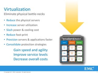 Virtualization
Eliminate physical bottle-necks
• Reduce the physical servers
• Increase server utilization
• Slash power & cooling cost
• Reduce foot-print
• Provision servers & applications faster                Virtualized & Pooled
                                                         Exch    Infrastr   Sharept.
• Consolidate protection strategies
                                                         Hub      Active
                                                         CAS       Dir        Web

                   Gain speed and agility                         DHCP
                                                         Edge                Apps.
                   Improve service levels                         DNS



                   Decrease overall costs                Mail-
                                                         boxes
                                                                  Sand
                                                                   box
                                                                              Data
                                                                              Base




© Copyright 2011 EMC Corporation. All rights reserved.                                 7
 