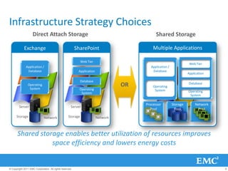 Infrastructure Strategy Choices
                    Direct Attach Storage                                                    Shared Storage

            Exchange                                     SharePoint                        Multiple Applications

                                                            Web Tier
                                                                                                                     Web Tier
              Application /                                                               Application /
               Database                                   Application                      Database
                                                                                                                    Application

                                                            Database
                Operating
                 System
                                                                                  OR       Operating
                                                                                                                    Database
                                                           Operating                        System
                                                            System                                                  Operating
                                                                                                                     System

                                                                                       Processor          Storage        Network
        Server                                       Server
                                                                                         Pool               Pool          Pool
      Storage                Network              Storage               Network



       Shared storage enables better utilization of resources improves
                  space efficiency and lowers energy costs


© Copyright 2011 EMC Corporation. All rights reserved.                                                                             8
 
