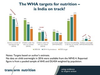 The WHA targets for nutrition –
is India on track?
Notes: Targets based on author’s estimate.
No data on child overweight ...