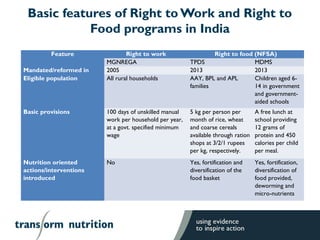 Basic features of Right to Work and Right to
Food programs in India
Feature Right to work Right to food (NFSA)
MGNREGA TPD...
