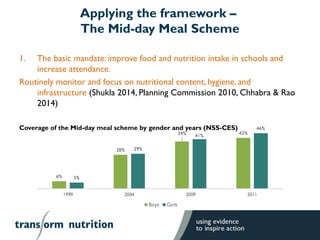 Applying the framework –
The Mid-day Meal Scheme
1. The basic mandate: improve food and nutrition intake in schools and
in...