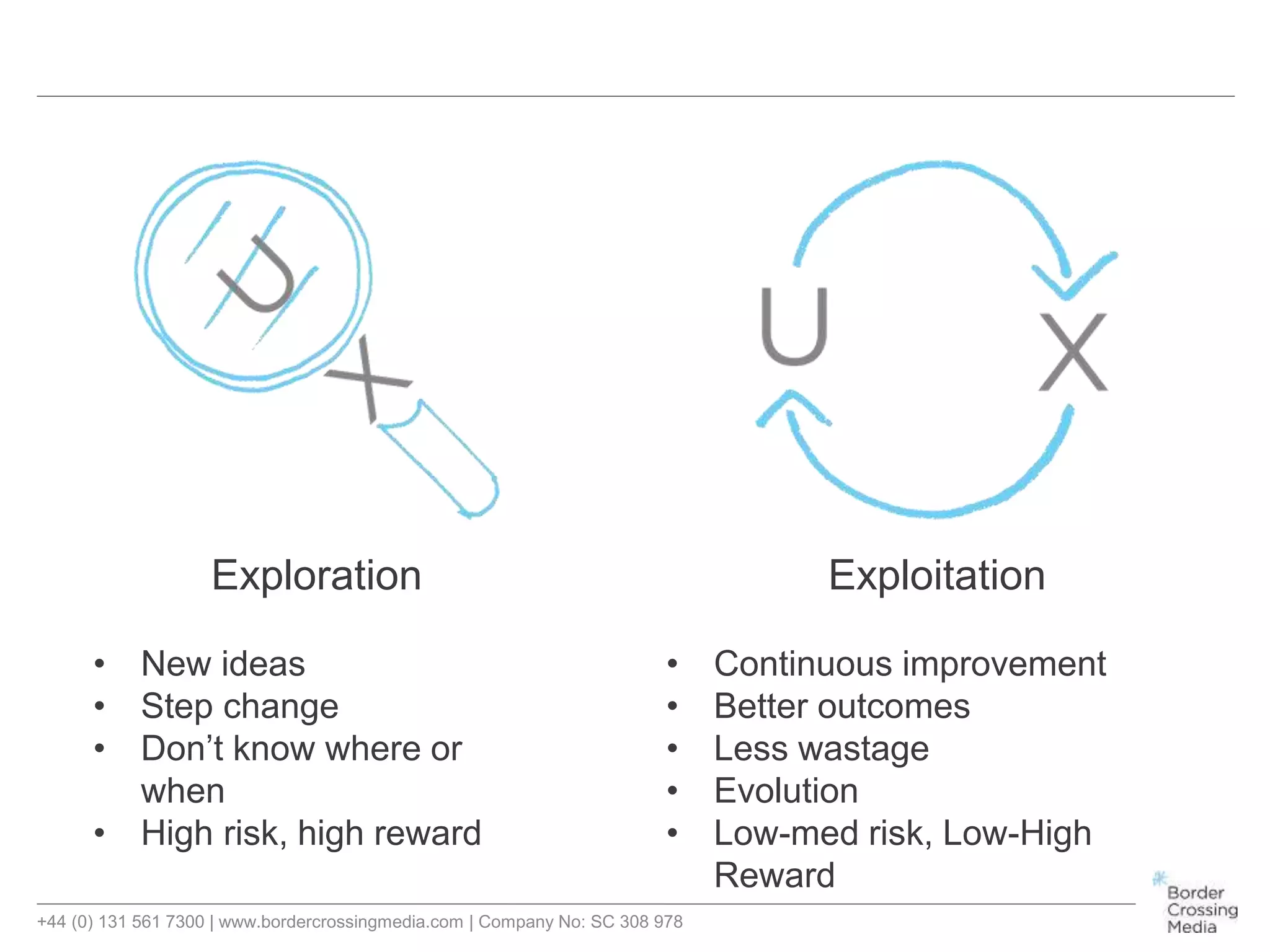 +44 (0) 131 561 7300 | www.bordercrossingmedia.com | Company No: SC 308 978
Exploration
• New ideas
• Step change
• Don’t know where or
when
• High risk, high reward
Exploitation
• Continuous improvement
• Better outcomes
• Less wastage
• Evolution
• Low-med risk, Low-High
Reward
 