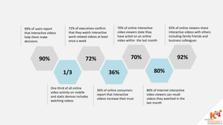 90%
1/3
72%
36%
70%
80%
92%
90% of users report
that interactive videos
help them make
decisions
72% of executives confirm
that they watch interactive
work-related videos at least
once a week
70% of online interactive
video viewers state they
have acted on an online
video within the last month
92% of online viewers share
interactive videos with others
including family friends and
business colleagues
One third of all online
video activity on mobile
and static devices includes
watching videos
36% of online consumers
report that interactive
videos increase their trust
80% of Internet interactive
video viewers can recall
videos they watched in the
last month
 