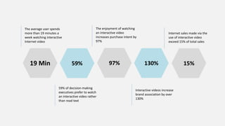 19 Min 59% 97% 130% 15%
The average user spends
more than 19 minutes a
week watching interactive
Internet video
59% of decision-making
executives prefer to watch
an interactive video rather
than read text
The enjoyment of watching
an interactive video
increases purchase intent by
97%
Interactive videos increase
brand association by over
130%
Internet sales made via the
use of interactive video
exceed 15% of total sales
 