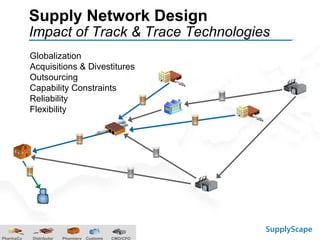 Supply Network Design Impact of Track & Trace Technologies PharmaCo Distributor Pharmacy Customs CMO/CPO Globalization Acquisitions & Divestitures Outsourcing Capability Constraints Reliability Flexibility 