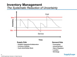 Inventory Management The Systematic Reduction of Uncertainty Supply Side Supplier Integration/Collaboration Inventory Visibility Cycle stock/Safety Stock Demand Side Forecasting Actual Demand Rate of Depletion Location Shrinkage Cost Service Time Inventory Min Max 