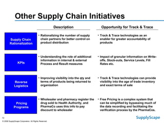 Other Supply Chain Initiatives Supply Chain  Rationalization KPIs Reverse Logistics Pricing Programs Description Opportunity for Track & Trace Rationalizing the number of supply chain partners for better control on product distribution Understanding the role of additional information in internal & external Process and Result measures  Improving visibility into the qty and terms of products being returned to organization Wholesaler and pharmacy register the drug sold to Health Authority, and  PharmaCo uses this info to pay discount to wholesaler Track & Trace technologies as an enabler for greater accountability of products  Impact of granular information on Write-offs, Stock-outs, Service Levels, Fill Rates etc. Track & Trace technologies can provide visibility into the age of trade inventory and exact terms of sale Free Pricing is a complex system that can be simplified by bypassing much of the data recording and facilitating the verification process by the PharmaCos. 