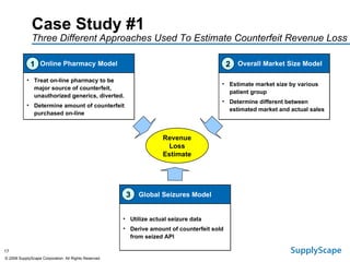 Case Study #1   Three Different Approaches Used To Estimate Counterfeit Revenue Loss Online Pharmacy Model Treat on-line pharmacy to be major source of counterfeit, unauthorized generics, diverted. Determine amount of counterfeit purchased on-line Overall Market Size Model Estimate market size by various patient group Determine different between estimated market and actual sales Global Seizures Model Utilize actual seizure data Derive amount of counterfeit sold from seized API Revenue Loss Estimate 1 2 3 