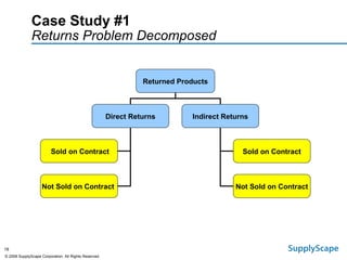 Case Study #1   Returns Problem Decomposed Returned Products Direct Returns Indirect Returns Sold on Contract Not Sold on Contract Sold on Contract Not Sold on Contract  