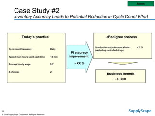 Cycle count frequency Daily Typical man-hours spent each time ~X min Average hourly wage $ Y # of stores Z Today’s practice ~ $  XX M Business benefit PI accuracy improvement  ~ XX % % reduction in cycle count efforts ~ X   % (excluding controlled drugs) ePedigree process Stores Case Study #2  Inventory Accuracy Leads to Potential Reduction in Cycle Count Effort 