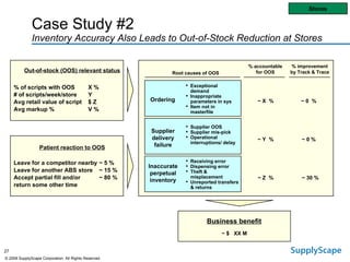 % of scripts with OOS X % # of scripts/week/store Y Avg retail value of script $ Z Avg markup % V % Out-of-stock (OOS) relevant status Leave for a competitor nearby ~ 5 % Leave for another ABS store ~ 15 % Accept partial fill and/or ~ 80 % return some other time Patient reaction to OOS Ordering Exceptional demand Inappropriate parameters in sys Item not in masterfile Supplier OOS Supplier mis-pick Operational interruptions/ delay Receiving error Dispensing error Theft & misplacement Unreported transfers & returns Supplier delivery failure Inaccurate perpetual inventory Root causes of OOS % accountable for OOS % improvement by Track & Trace ~ X  % ~ Y  % ~ Z  % ~ 0  % ~ 0 % ~ 30 % ~ $  XX M Business benefit Stores Case Study #2  Inventory Accuracy Also Leads to Out-of-Stock Reduction at Stores 