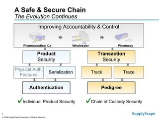 A Safe & Secure Chain  The Evolution Continues Improving Accountability & Control Product Security Transaction Security Physical Auth. Features Serialization Trace Track Authentication Pedigree Pharmaceutical Co Wholesaler Pharmacy Chain of Custody Security Individual Product Security 