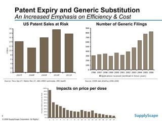 Patent Expiry and Generic Substitution An Increased Emphasis on Efficiency & Cost US Patent Sales at Risk Number of Generic Filings Impacts on price per dose 