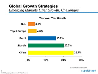 Global Growth Strategies Emerging Markets Offer Growth, Challenges Source: IMS Market Data, 2007 Year over Year Growth 