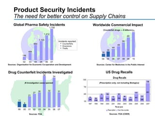 Product Security Incidents The need for better control on Supply Chains Incidents reported: Counterfeits Diversions Thefts (Prescription only, not including Biologics) Worldwide Commercial Impact 65 09 56 08 49 07 44 06 39 05 75 10 04 35 ( Counterfeit drugs — $ billions ) Sources: Center for Medicines in the Public Interest Global Pharma Safety Incidents Sources: Organisation for Economic Co-operation and Development 964 04 196 02 484 03 1,123 05 1,412 06 1,759 07 US Drug Recalls Sources: FDA (CDER) Drug Counterfeit Incidents Investigated Sources: FDA 58 04 27 02 21 01 6 00 11 99 30 03 32 05 54 06 31 07 (# Investigation cases opened) 