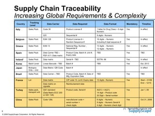 Supply Chain Traceability Increasing Global Requirements & Complexity   (1)  Hemophilia products only Est. 2013 Yes TBD Batch # Linear Barcode - TBD Batch Level Korea In effect Batch # Data Matrix / QR Code Biologics Only – Unit Japan In effect Yes SGTIN -96 Serial # - TBD Data matrix Sales Pack Ireland 1 TBD Yes TBD Product Code, Batch #, Date of Mfg, Expiration Date Data Carrier – TBD Sales Pack Brazil Oct 31, 2008 Yes 6  digits  - Numeric 9  digits  - Numeric Serial #  4 digit – Numeric check digit  manufacturer code +  serial number +  check digits Code 128c  Sales Pack China  16 digits  - Numeric  Including 8 digit sequence #  Product License # +  Random Sequence # Product code, Serial # Reimbursement data CIP code 13, Lot #, Expiry date Product Code, Batch #, Unit #, Expiry date National Reg. Number , Sequential # Sequential # Product License # Data Required AI(01) + AI(21) 14 digit – Product code  20 Digit – Serial number  13 digits - Numeric TBD 13 digits  - Numeric 12 digits  - Numeric 9 digits - Numeric 1 letter for Drug Class + 9 digit Numeric Data Format Turkey France Spain Greece Belgium Italy Country Start – 01/08 End – 12/10 Yes Data matrix Lot  In effect Yes Code 39  Sales Pack Jan 1, 09 Yes GS1 standard  (Data Matrix ECC 200 or GS1 128) Sales pack, transport unit  In effect Yes EAN 13 Sales Pack Data matrix on vignette TBD Yes Data Carrier TBD –  PDF 417 / Data matrix  Sales Pack In effect Yes EAN 128  Sales Pack  I2/5 Timeline Mandatory Data Carrier Tracking Level 