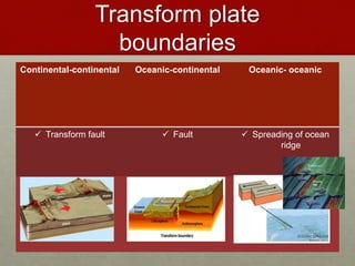 Transform plate
boundaries
Continental-continental Oceanic-continental Oceanic- oceanic
 Transform fault  Fault  Spreading of ocean
ridge
 