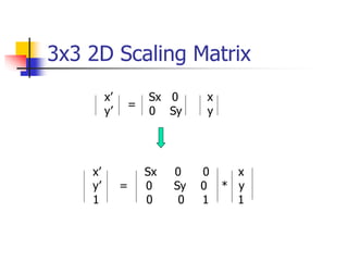 3x3 2D Scaling Matrix
x’ Sx 0 x
y’ 0 Sy y
=
x’ Sx 0 0 x
y’ = 0 Sy 0 * y
1 0 0 1 1
 