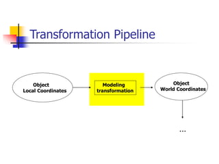 Transformation Pipeline
Object
Local Coordinates
Object
World Coordinates
Modeling
transformation
…
 
