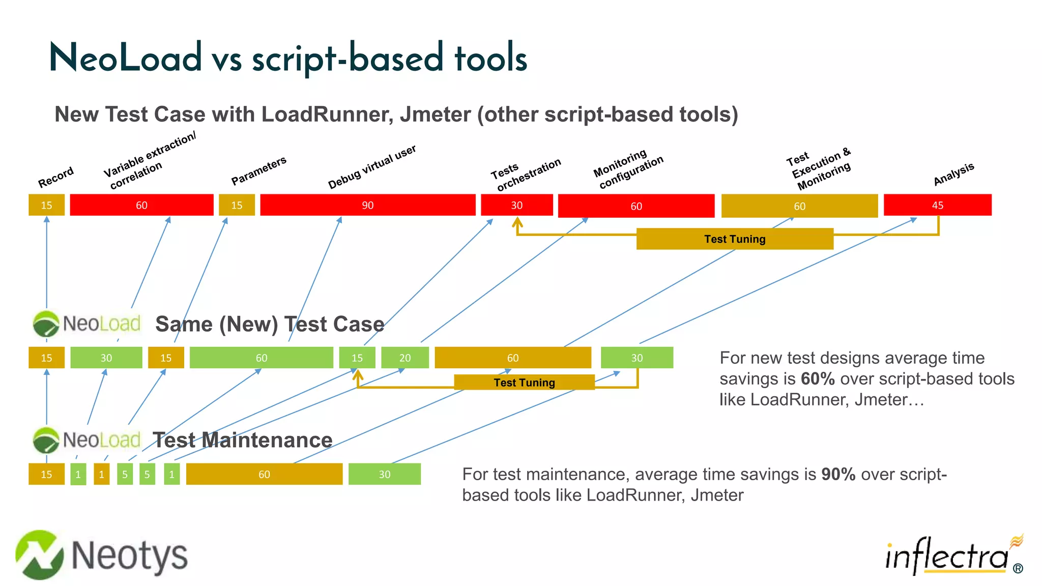 Neotys Transform Software Testing and Quality with the Neotys-Inflectra ...