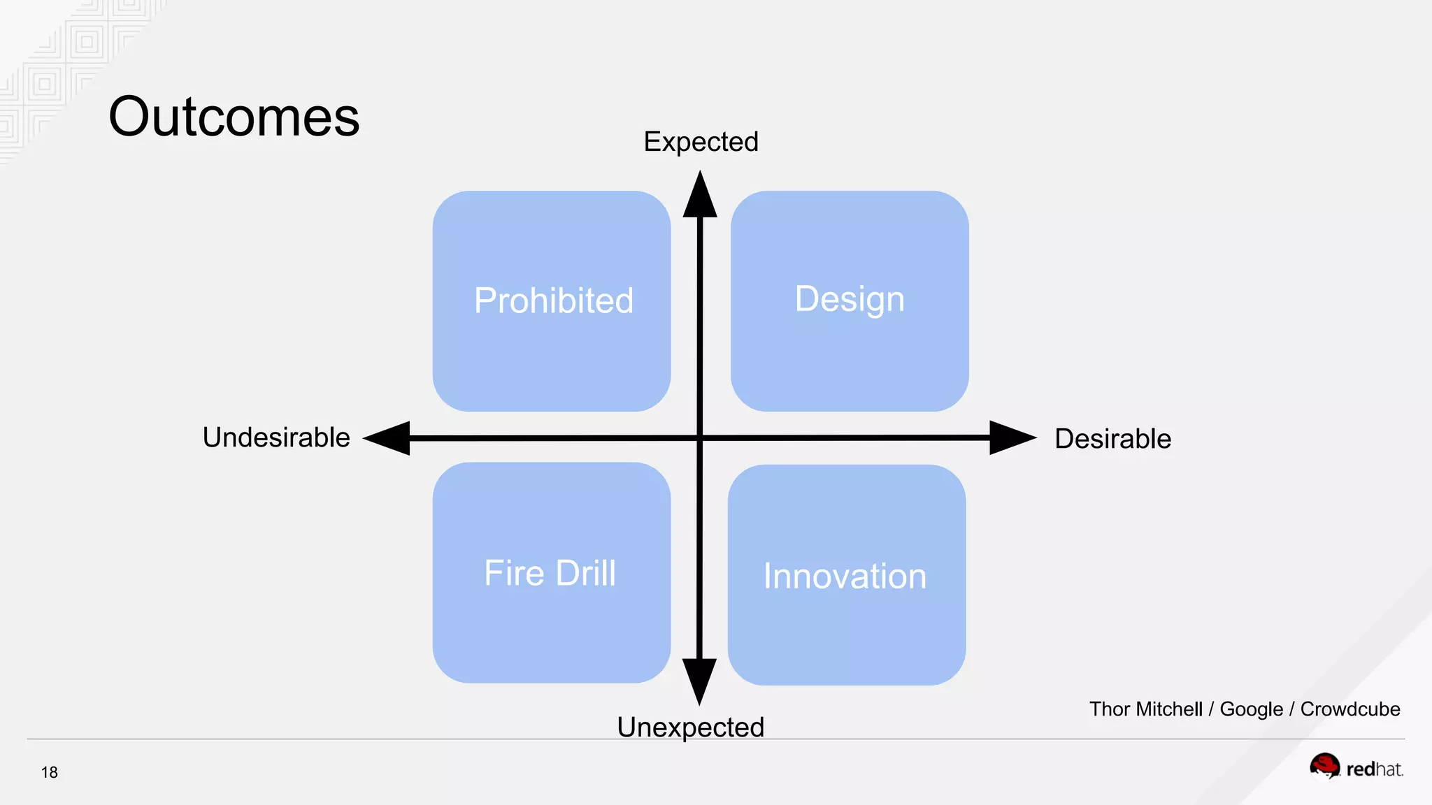 18
Outcomes
Thor Mitchell / Google / Crowdcube
DesirableUndesirable
Expected
Unexpected
Design
Fire Drill Innovation
Prohibited
 