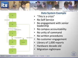 Data System Example
                                                                  •     “This is a crisis”
                                                                  •     No Self Service
                                                                  •     No engagement with senior
                                                                        leadership
                                                                  •     No campus accountability
                                                                  •     No unity of command
                                                                  •     No written procedures
                                                                  •     No customer engagement
                                                                  •     Library of 1,000 reports
                                                                  •     Hardware decade old
                                                                  •     Migration nightmare

GALILEO   GeorgiaBEST   GeorgiaFIRST   Georgia ONmyLINE   GeorgiaVIEW   GIL   PeachNet   USG123
 