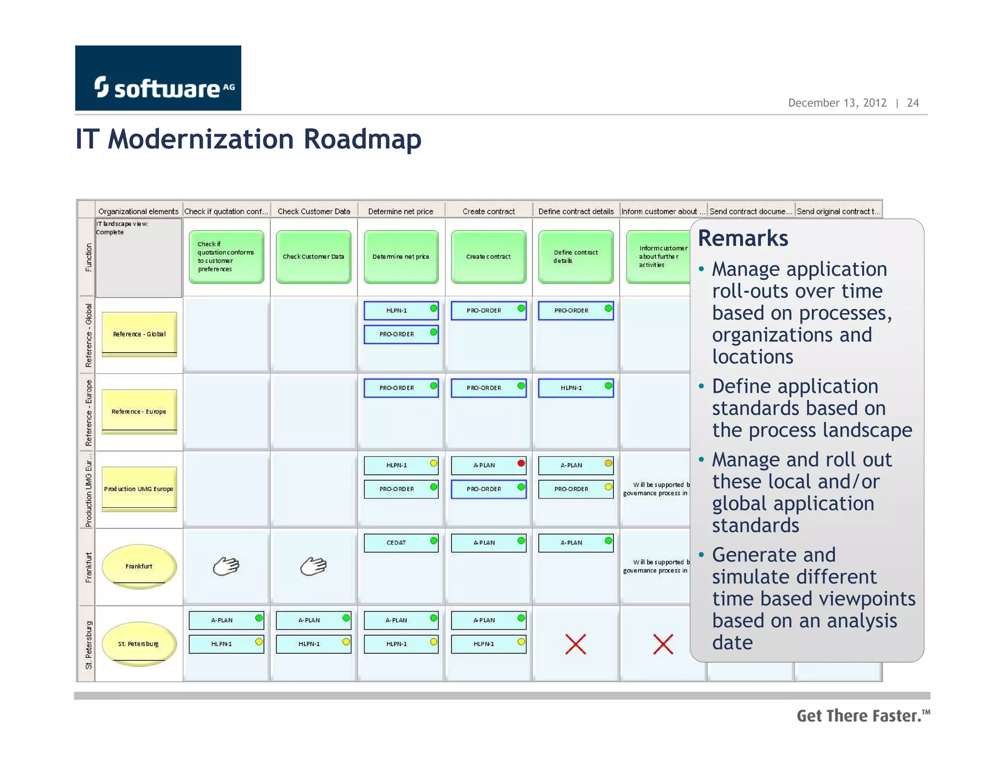 December 13, 2012 | 24


IT Modernization Roadmap


                           Remarks
                           • Manage application
                             roll-outs over time
                             based on processes,
                             organizations and
                             locations
                           • Define application
                             standards based on
                             the process landscape
                           • Manage and roll out
                             these local and/or
                             global application
                             standards
                           • Generate and
                             simulate different
                             time based viewpoints
                             based on an analysis
                             date
 