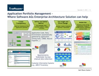 December 13, 2012 | 13


Application Portfolio Management –
Where Software AGs Enterprise Architecture Solution can help
          Create                    Define and Gather             Use Insight and                 Modernize
       Transparency                      Metrics                   Drive Change
                                                                                              Decide on fate of the
                                      For example costs,
     Build an inventory of the                                  Analyze, assess, evaluate,    application, create IT
                                    business support, usage,
       application portfolio                                      optimize, rationalize      modernization roadmaps,
                                           criticality
                                                                                                  execute them


                                 Application Code, Data,
                                 Environment (automatically
                                 gathered by application
                                 mining tools, CMDB, Natural
                                 Engineer,…)




                                        Questionnaires,
                                      Stakeholder Surveys
                                    (manual data collection)

                                 Customer Information Systems
                                 e.g., ARIS IT Inventory
 