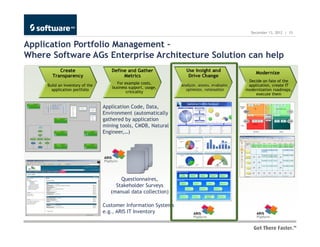December 13, 2012 | 15


Application Portfolio Management –
Where Software AGs Enterprise Architecture Solution can help
          Create                    Define and Gather             Use Insight and                 Modernize
       Transparency                      Metrics                   Drive Change
                                                                                              Decide on fate of the
                                      For example costs,
     Build an inventory of the                                  Analyze, assess, evaluate,    application, create IT
                                    business support, usage,
       application portfolio                                      optimize, rationalize      modernization roadmaps,
                                           criticality
                                                                                                  execute them


                                 Application Code, Data,
                                 Environment (automatically
                                 gathered by application
                                 mining tools, CMDB, Natural
                                 Engineer,…)




                                        Questionnaires,
                                      Stakeholder Surveys
                                    (manual data collection)

                                 Customer Information Systems
                                 e.g., ARIS IT Inventory
 