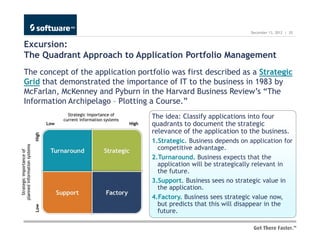 December 13, 2012 | 20


Excursion:
The Quadrant Approach to Application Portfolio Management
The concept of the application portfolio was first described as a Strategic
Grid that demonstrated the importance of IT to the business in 1983 by
McFarlan, McKenney and Pyburn in the Harvard Business Review’s “The
Information Archipelago – Plotting a Course.”
                                   The idea: Classify applications into four
                                   quadrants to document the strategic
                                   relevance of the application to the business.
                                   1.Strategic. Business depends on application for
                                     competitive advantage.
                                   2.Turnaround. Business expects that the
                                     application will be strategically relevant in
                                     the future.
                                   3.Support. Business sees no strategic value in
                                     the application.
                                   4.Factory. Business sees strategic value now,
                                     but predicts that this will disappear in the
                                     future.
 