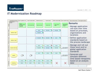 December 13, 2012 | 24


IT Modernization Roadmap


                           Remarks
                           • Manage application
                             roll-outs over time
                             based on processes,
                             organizations and
                             locations
                           • Define application
                             standards based on
                             the process landscape
                           • Manage and roll out
                             these local and/or
                             global application
                             standards
                           • Generate and
                             simulate different
                             time based viewpoints
                             based on an analysis
                             date
 
