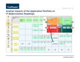 December 13, 2012 | 25


Analyze Impacts of the Application Portfolio on
IT Modernization Roadmaps
 