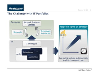 December 13, 2012 | 3


The Challenge with IT Portfolios


  Business        Support Business
                      Growth
                                                    Keep-the-lights-on Strategy
                                       Technology
       Demands
                                       Innovation



  IT
                    IT Portfolios


                                ...
                 Technologies
         As-Is
                        Applications
                                                    Just doing nothing automatically
                                                         leads to increased costs
 