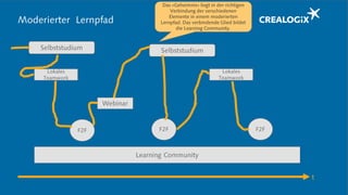 Moderierter Lernpfad
Learning Community
F2F F2F F2F
Webinar
Lokales
Teamwork
Lokales
Teamwork
Selbststudium Selbststudium
t
Das «Geheimnis» liegt in der richtigen
Verbindung der verschiedenen
Elemente in einem moderierten
Lernpfad. Das verbindende Glied bildet
die Learning Community.
 