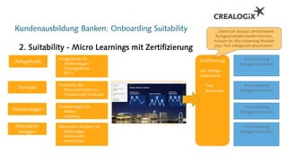 Kundenausbildung Banken: Onboarding Suitability
Anlagefonds
Derivate
Direktanlagen
Alternative
Anlagen
2. Suitability - Micro Learnings mit Zertifizierung
Anlagefonds (3):
 Direktanlagen
 Strategiefonds
 ETF’s
Derivative (6):
 Warrants/Optionen
 Strukturierte Produkte
Direktanlagen (2):
- Aktien
- Anleihen
Alternative Anlagen (3):
- Währungen
- Edelmetalle
- Immobilien
Freischaltung
Anlageinstrument
Zertifizierung
pro Anlage-
instrument
- Test
- Nachweis
Freischaltung
Anlageinstrument
Freischaltung
Anlageinstrument
Freischaltung
Anlageinstrument
... Damit sie danach verschiedene
Anlageprodukte kaufen können,
müssen sie Microlearning Module
plus Test erfolgreich absolvieren.
 