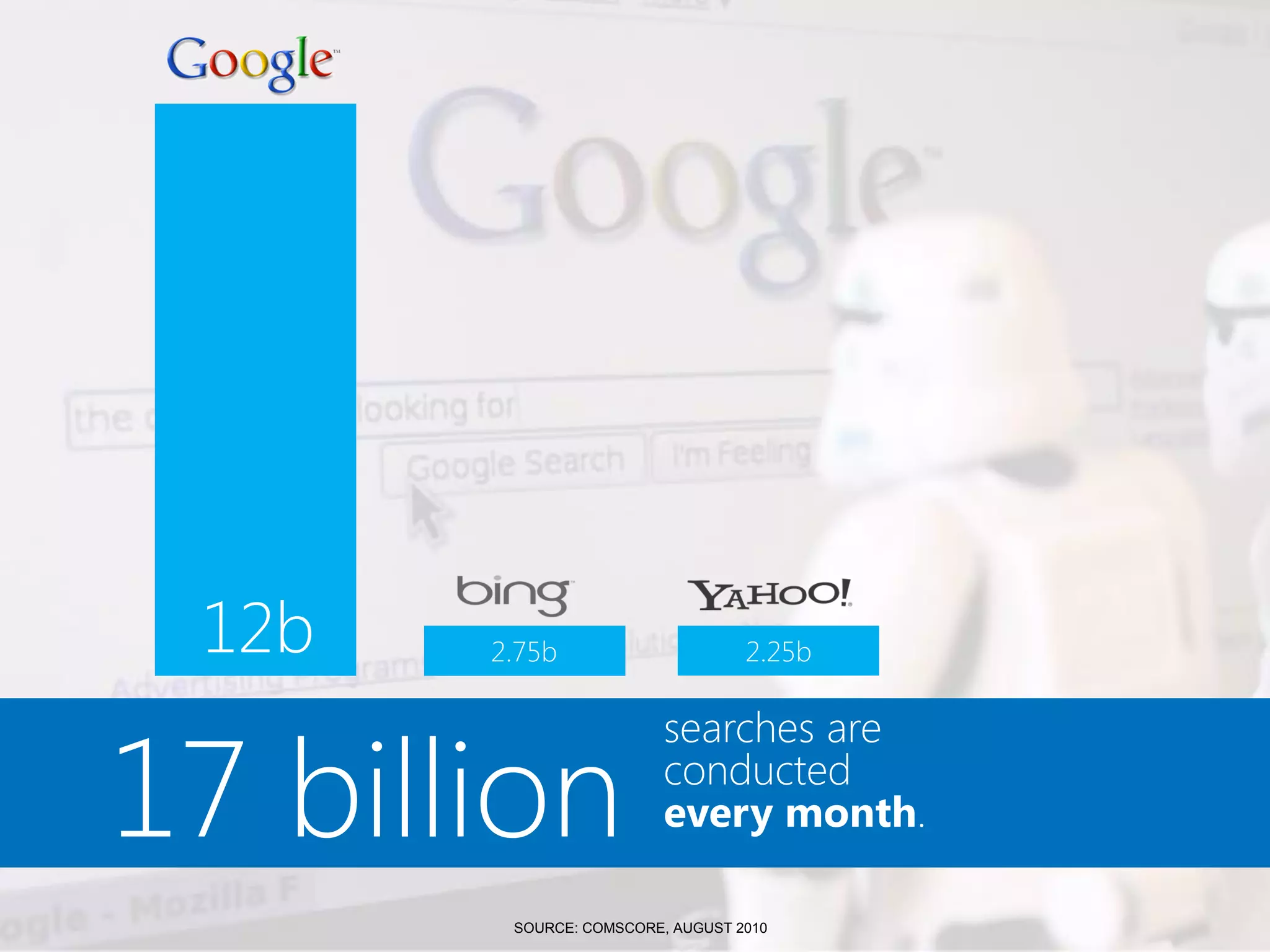 12b   2.75b                      2.25b




17 billion
                         searches are
                         conducted
                         every month.

        SOURCE: COMSCORE, AUGUST 2010
 