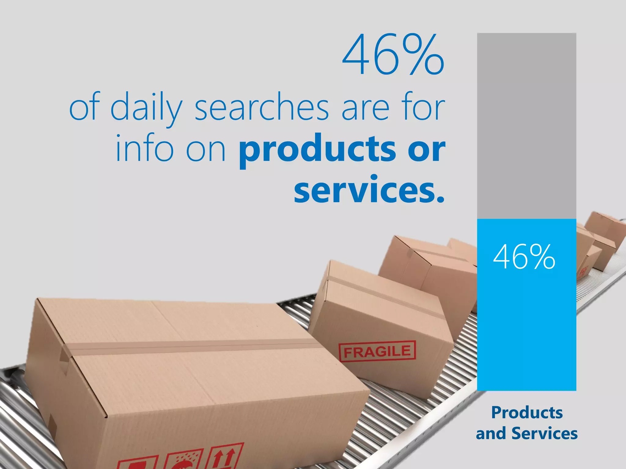 46%
of daily searches are for
   info on products or
               services.
                              46%



                              Products
                            and Services
 