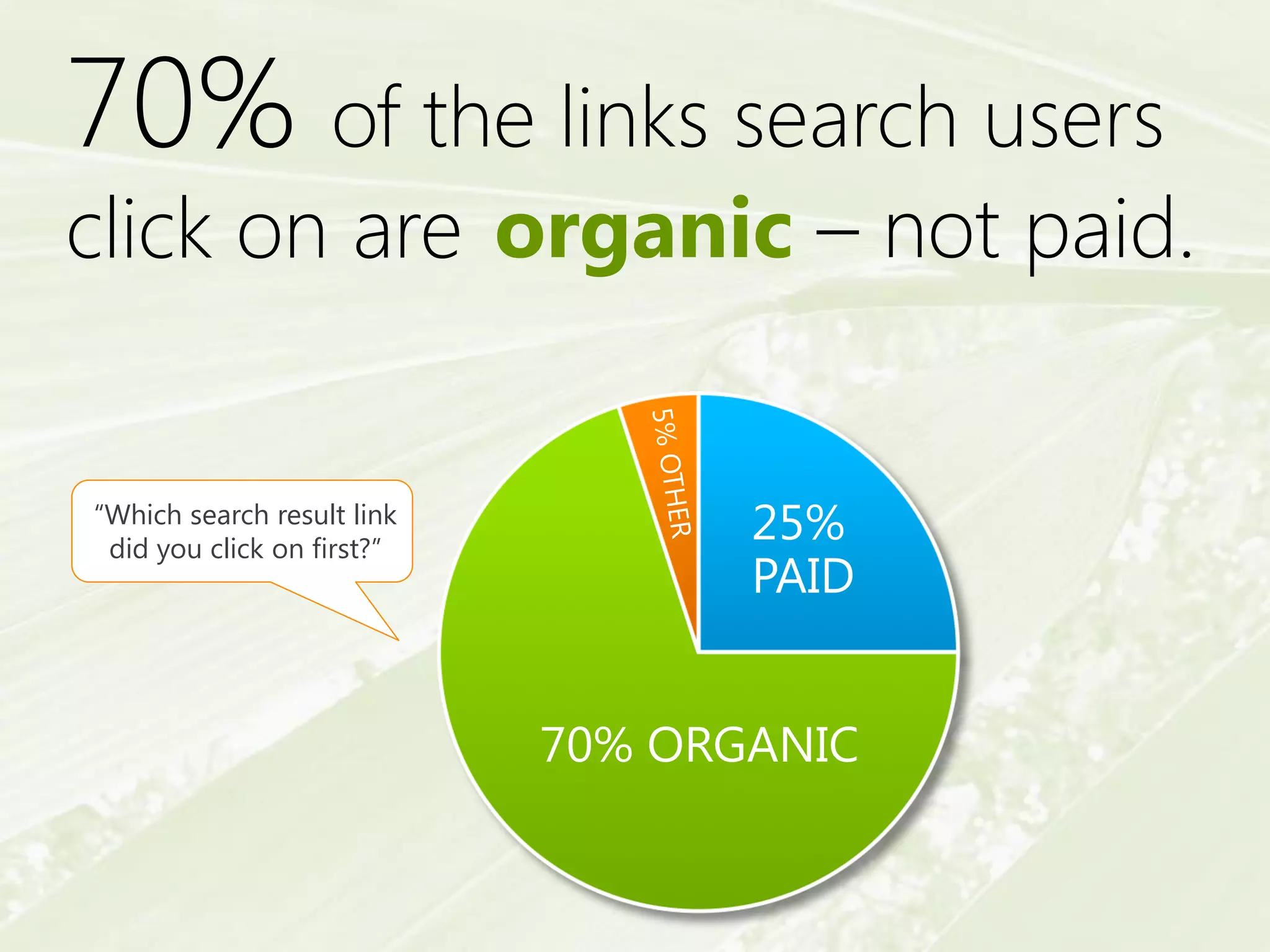 70% of the links search users
click on are organic – not paid.


“Which search result link
 did you click on first?”
                                   25%
                                   PAID


                            70% ORGANIC
 