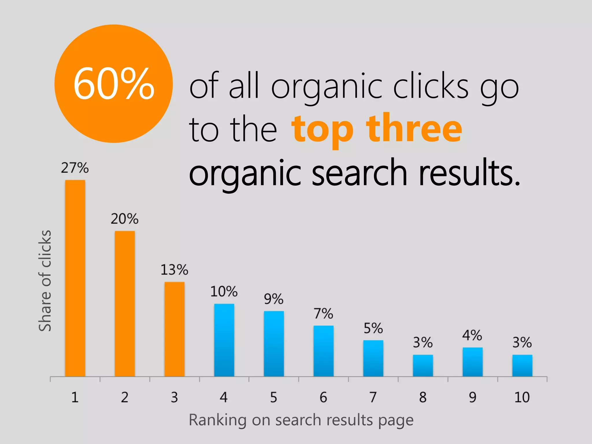 of all organic clicks go
to the top three
organic search results.
 