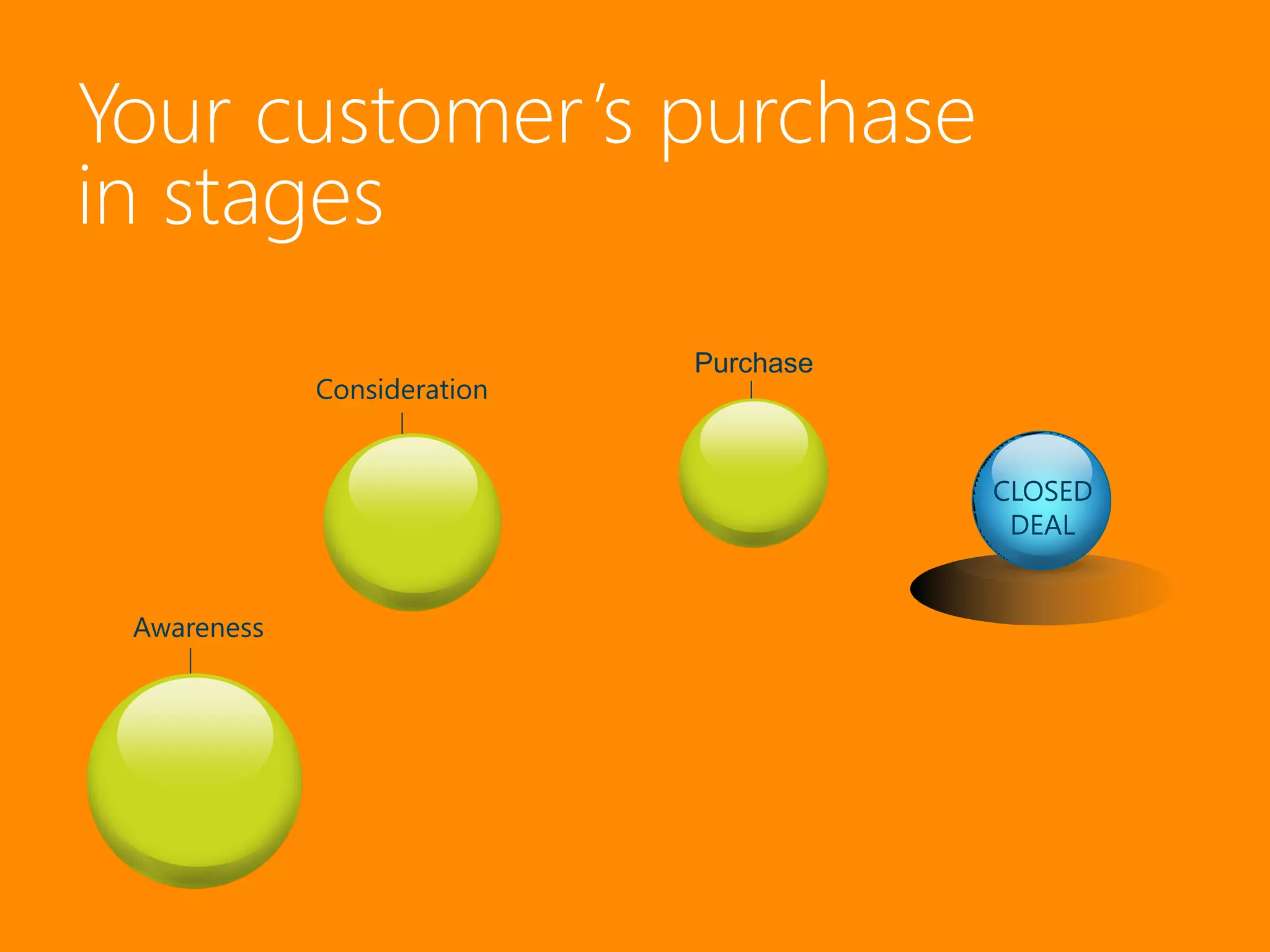 Your customer’s purchase
in stages
                             Purchase
             Consideration


                                        CLOSED
                                         DEAL


 Awareness
 