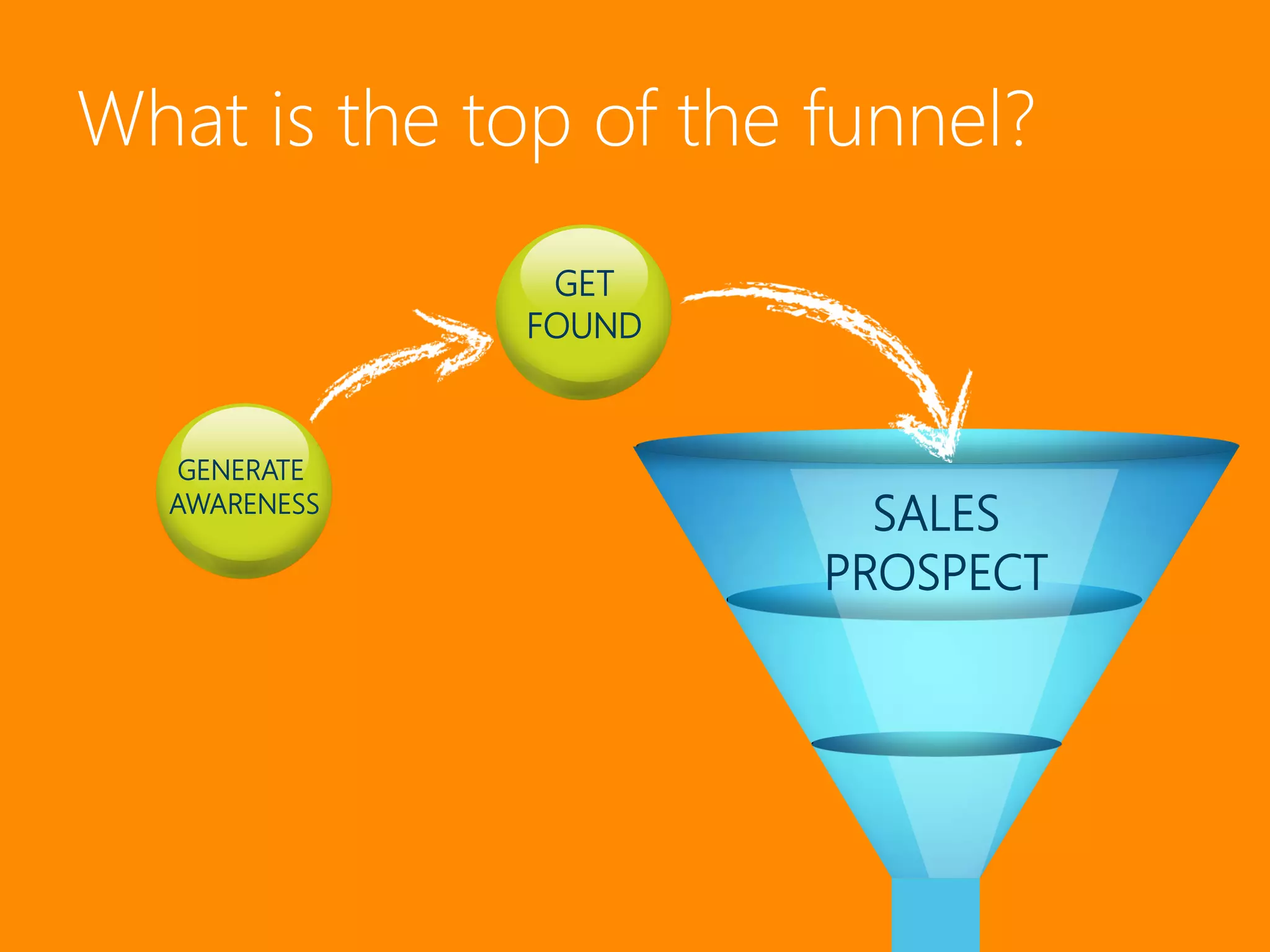 What is the top of the funnel?
               GET
              FOUND



   GENERATE
  AWARENESS
                         SALES
                       PROSPECT
 