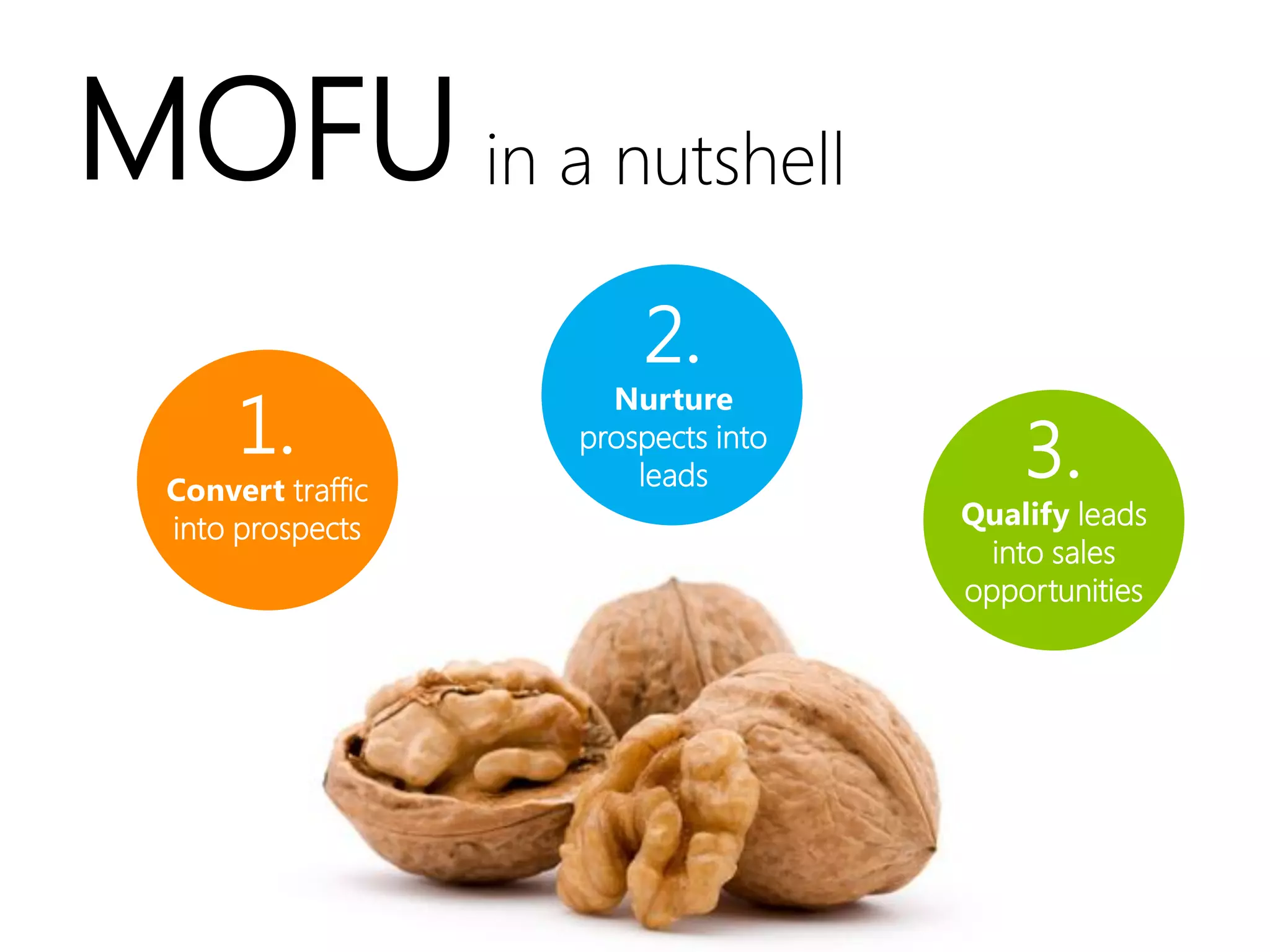 MOFU in a nutshell
                        2.
       1.
                      Nurture

  Convert traffic
                    prospects into
                        leads            3.
  into prospects                     Qualify leads
                                       into sales
                                     opportunities
 