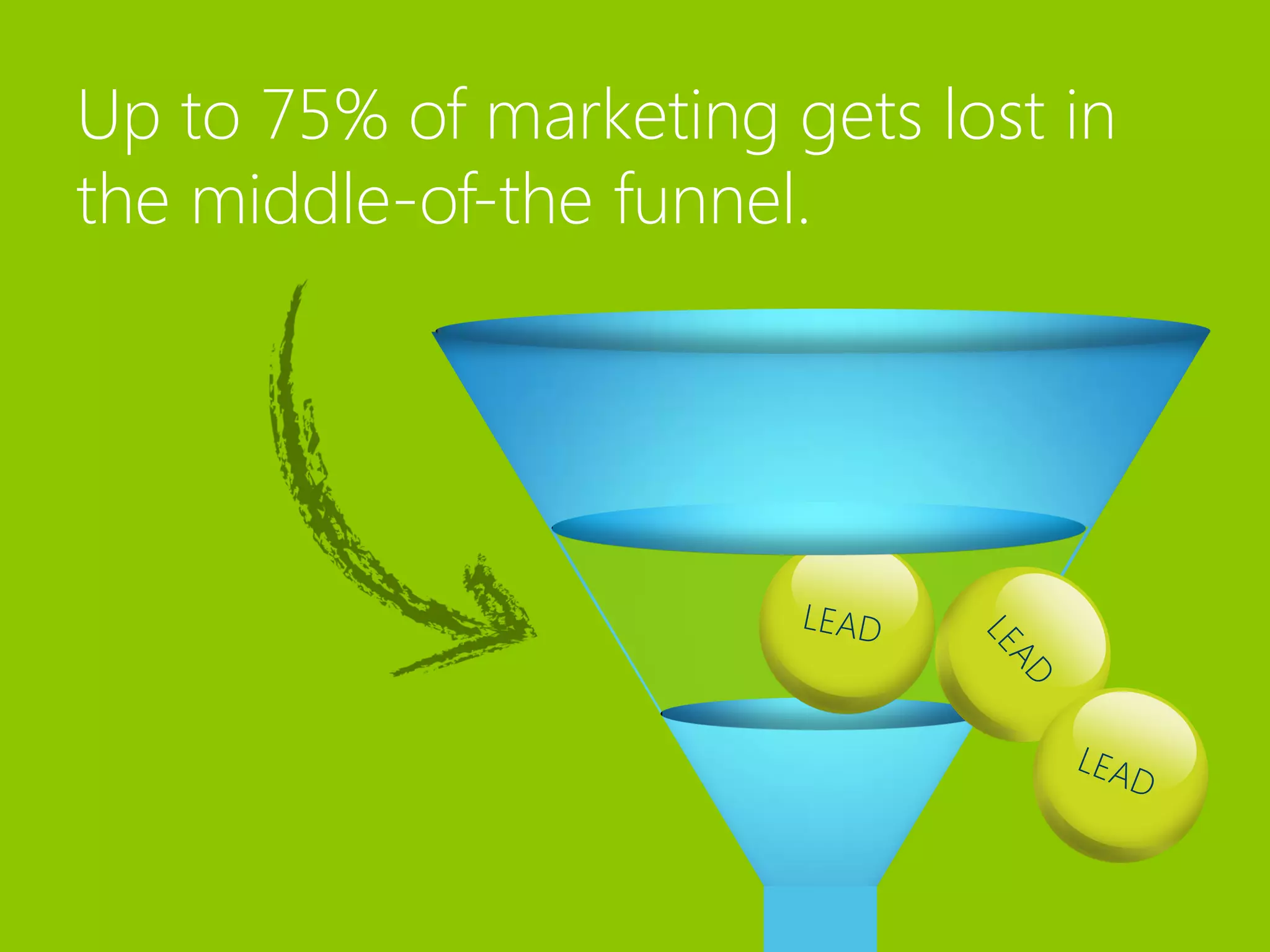 Up to 75% of marketing gets lost in
the middle-of-the funnel.
 